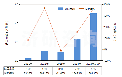 2011-2015年9月中國鄰甲基苯甲酸(HS29163910)進口總額及增速統(tǒng)計